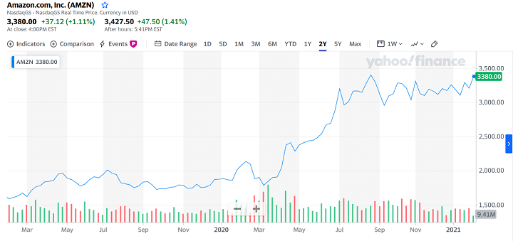 شراء اسهم امازون Amzn سعر سهم أمازون عام 2021 أسرار المال