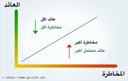 العلاقة بين العائد والمخاطرة