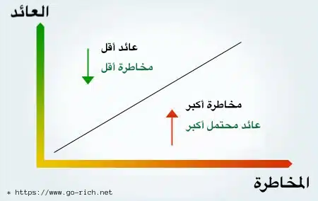 العلاقة بين العائد والمخاطرة