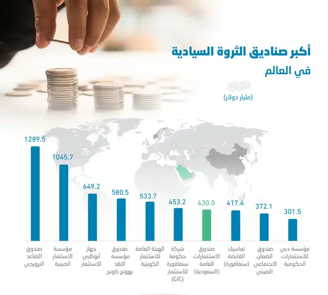 ترتيب الصناديق السيادية في العالم‎‎