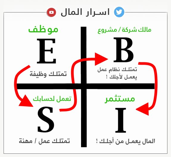 مربع التدفقات النقدية