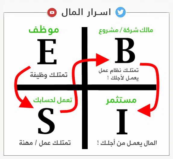 مربع التدفقات النقدية