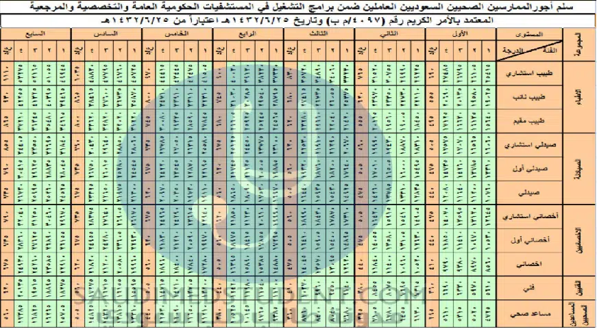 سلم رواتب الاطباء السعوديين