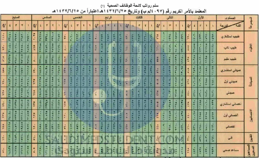 سلم رواتب الاطباء السعوديين