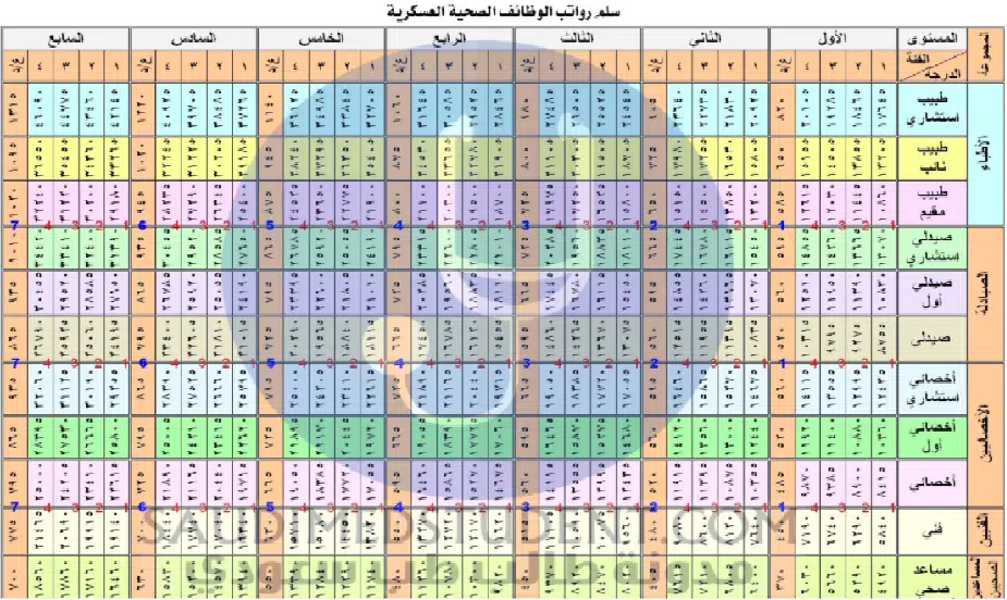 سلم رواتب الاطباء السعوديين