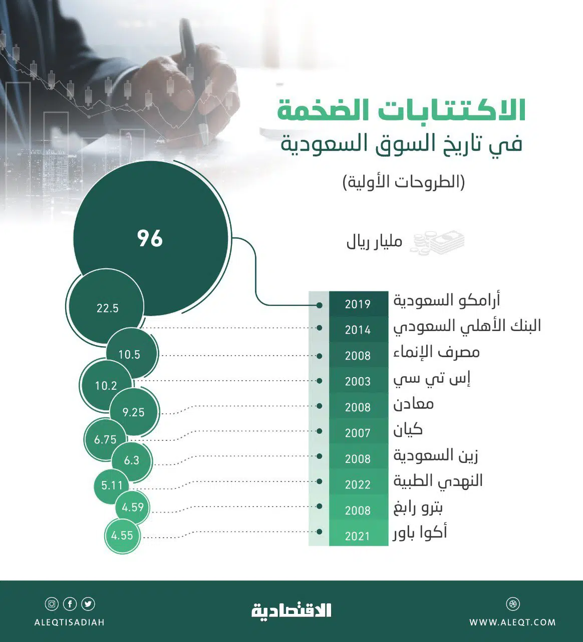 الاكتتابات الضخمة في السوق السعودي 