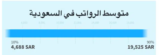 متوسط الرواتب في السعودية