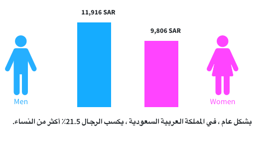 متوسط راتب السعودي 