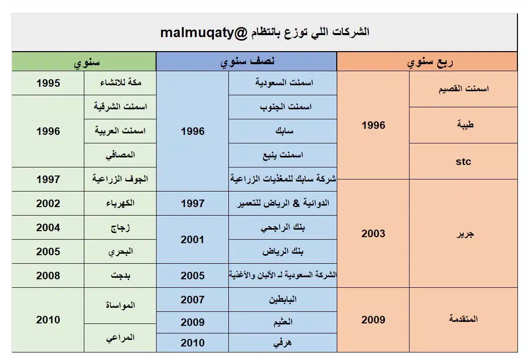 ماهي الشركات التي توزع أرباح في السوق السعودي؟