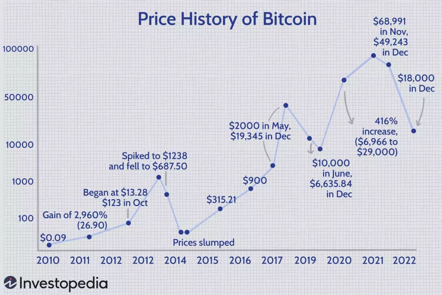 تاريخ سعر البيتكوين