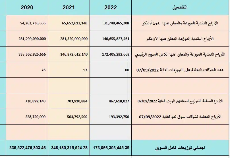 اجمالي صرف ارباح سوق الاسهم السعودي